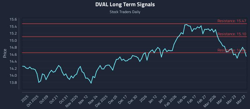 DVAL Long Term Analysis for March 29 2026 DVAL Long Term Analysis for March 29 2026