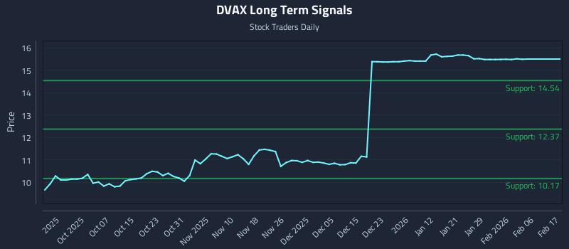 DVAX Long Term Analysis for March 29 2026