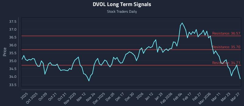 DVOL Long Term Analysis for March 29 2026 DVOL Long Term Analysis for March 29 2026