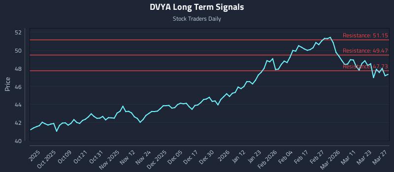 DVYA Long Term Analysis for March 29 2026
