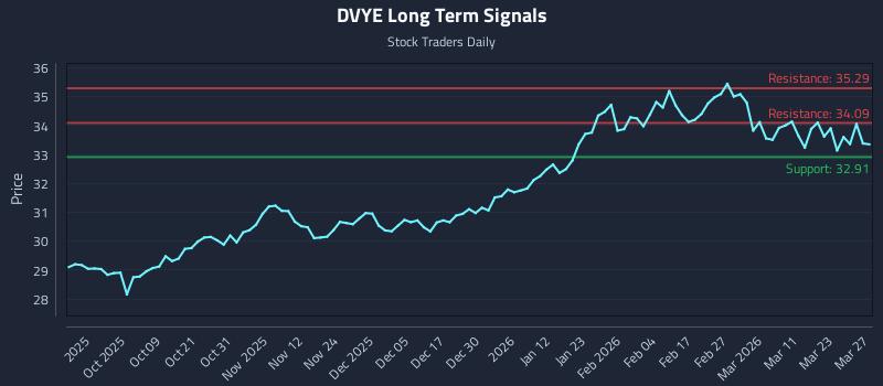 DVYE Long Term Analysis for March 29 2026 DVYE Long Term Analysis for March 29 2026