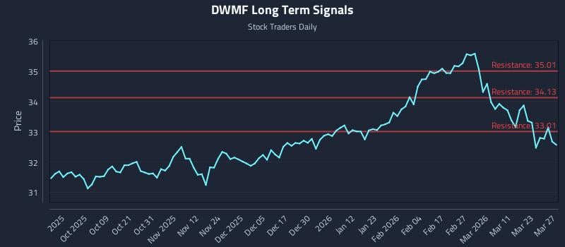 DWMF Long Term Analysis for March 29 2026 DWMF Long Term Analysis for March 29 2026