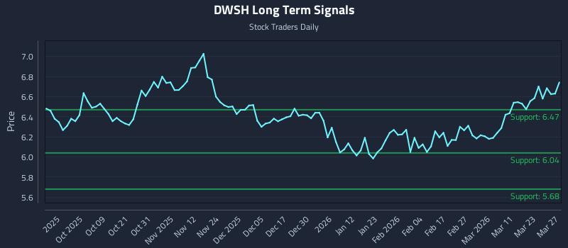 DWSH Long Term Analysis for March 29 2026