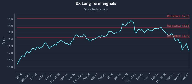 DX Long Term Analysis for March 29 2026 DX Long Term Analysis for March 29 2026