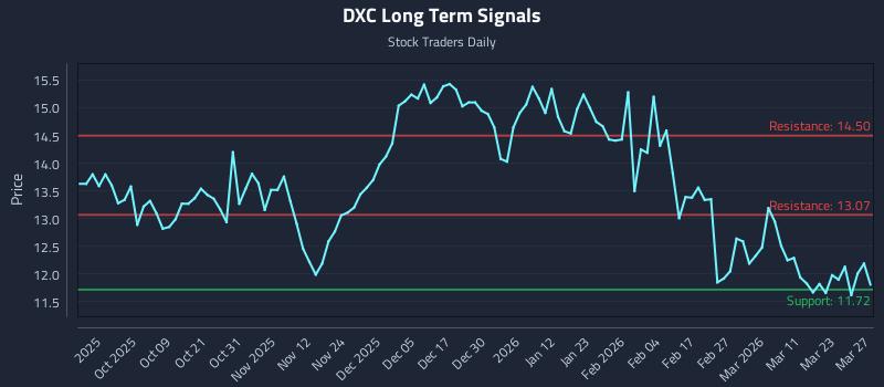 DXC Long Term Analysis for March 29 2026