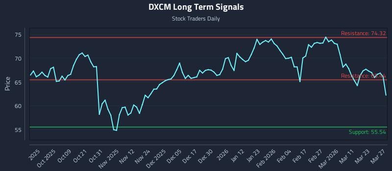 DXCM Long Term Analysis for March 29 2026