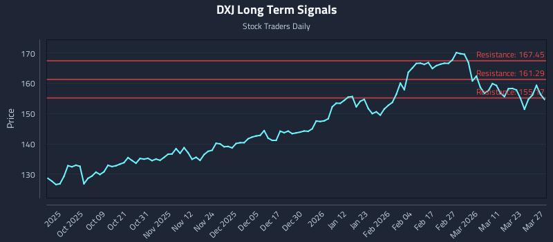 DXJ Long Term Analysis for March 29 2026