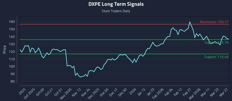 DXPE Long Term Analysis for March 29 2026 DXPE Long Term Analysis for March 29 2026