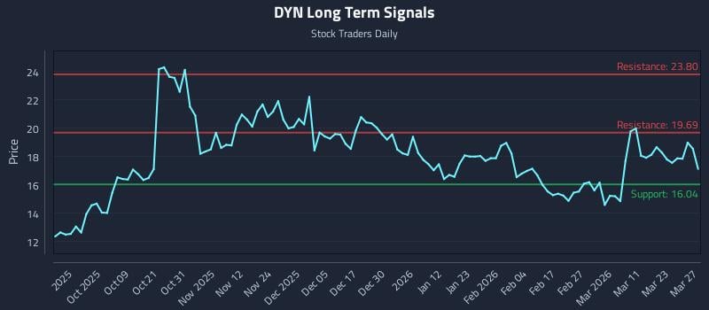 DYN Long Term Analysis for March 29 2026 DYN Long Term Analysis for March 29 2026