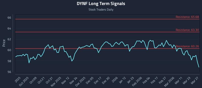DYNF Long Term Analysis for March 29 2026