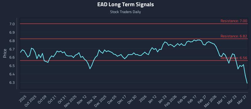 EAD Long Term Analysis for March 29 2026 EAD Long Term Analysis for March 29 2026