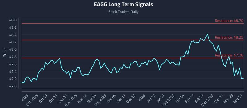 EAGG Long Term Analysis for March 29 2026