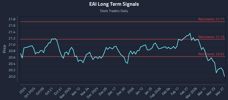 EAI Long Term Analysis for March 29 2026 EAI Long Term Analysis for March 29 2026