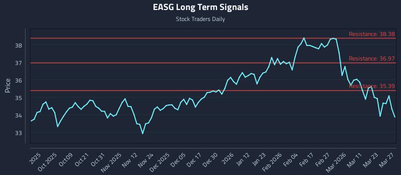 EASG Long Term Analysis for March 29 2026