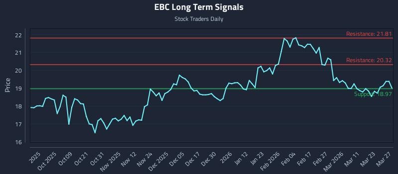 EBC Long Term Analysis for March 29 2026