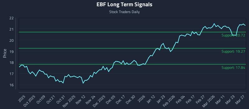 EBF Long Term Analysis for March 29 2026 EBF Long Term Analysis for March 29 2026