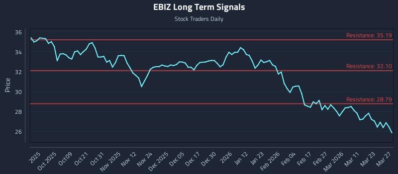 EBIZ Long Term Analysis for March 29 2026