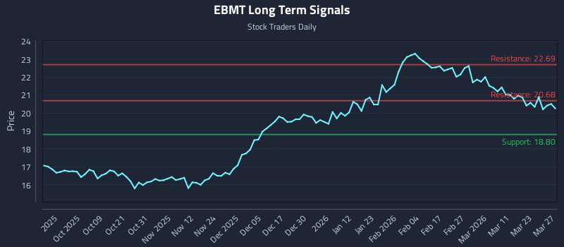 EBMT Long Term Analysis for March 29 2026