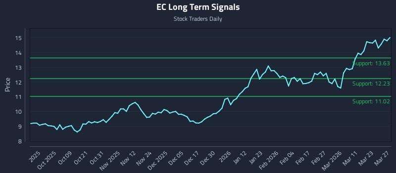 EC Long Term Analysis for March 29 2026