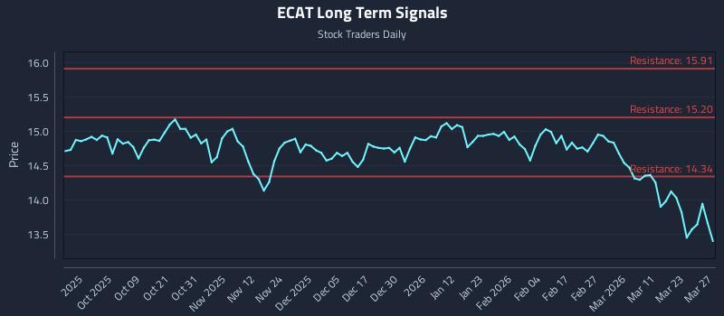 ECAT Long Term Analysis for March 29 2026