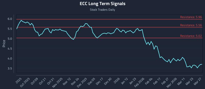 ECC Long Term Analysis for March 29 2026