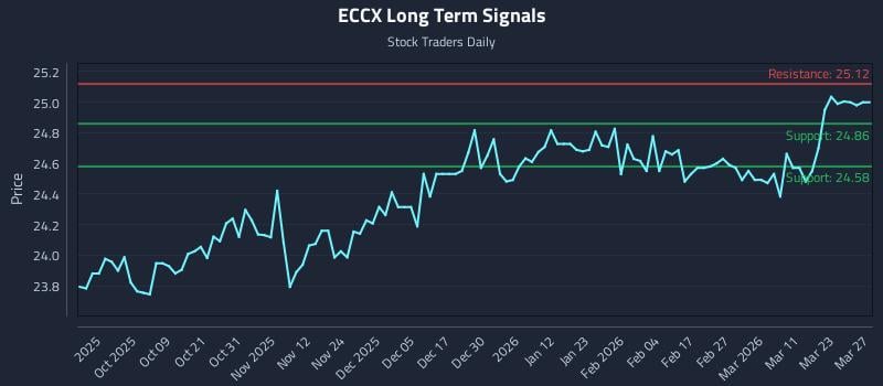 ECCX Long Term Analysis for March 29 2026