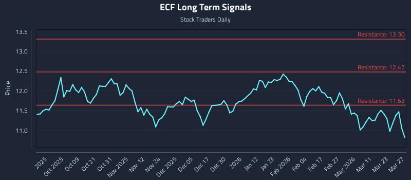ECF Long Term Analysis for March 29 2026
