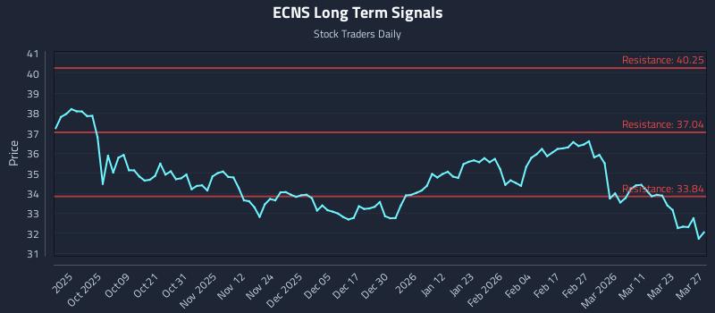 ECNS Long Term Analysis for March 29 2026