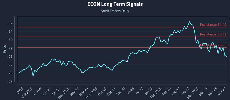 ECON Long Term Analysis for March 29 2026