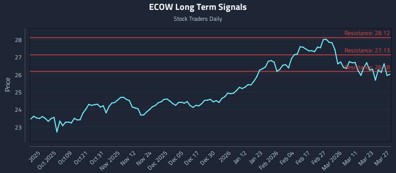 ECOW Long Term Analysis for March 29 2026