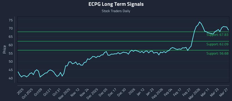 ECPG Long Term Analysis for March 29 2026