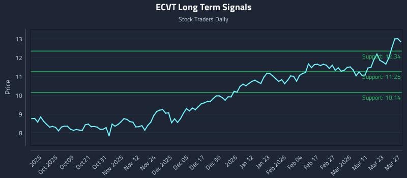 ECVT Long Term Analysis for March 29 2026
