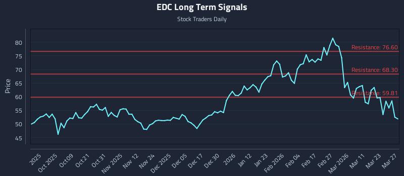 EDC Long Term Analysis for March 29 2026