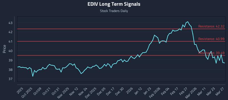 EDIV Long Term Analysis for March 29 2026 EDIV Long Term Analysis for March 29 2026