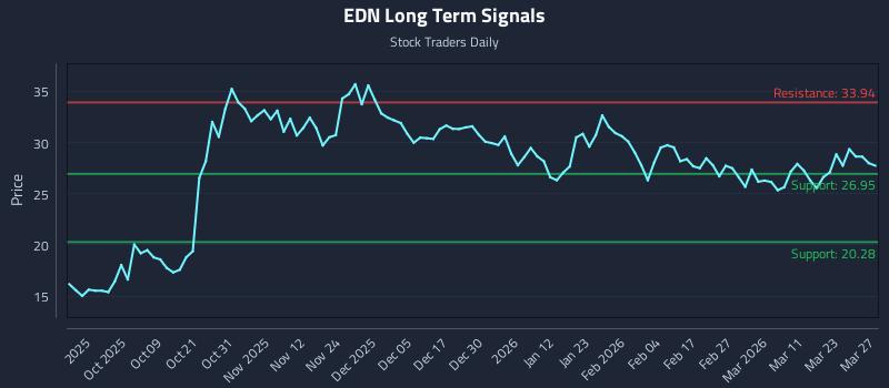 EDN Long Term Analysis for March 29 2026 EDN Long Term Analysis for March 29 2026