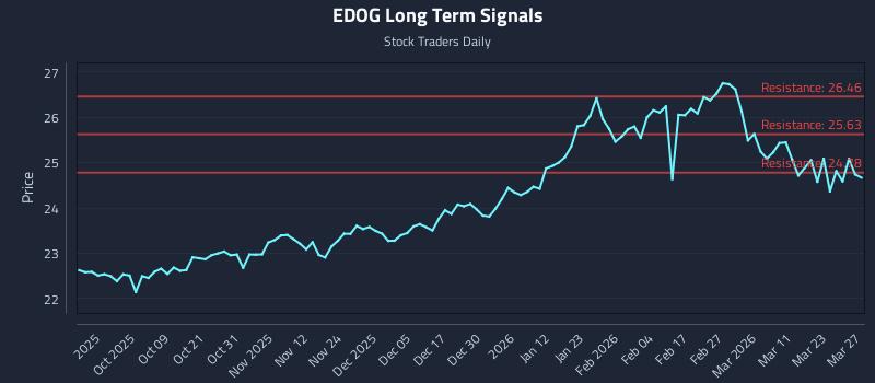 EDOG Long Term Analysis for March 29 2026