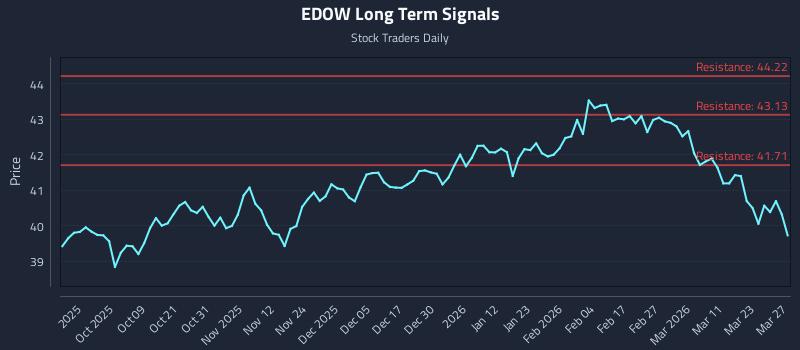 EDOW Long Term Analysis for March 29 2026
