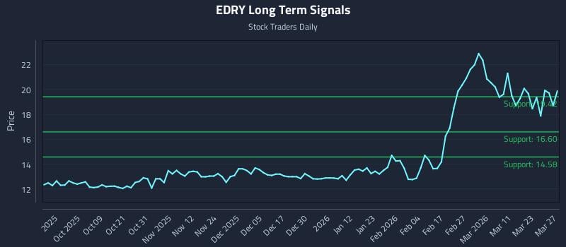 EDRY Long Term Analysis for March 29 2026