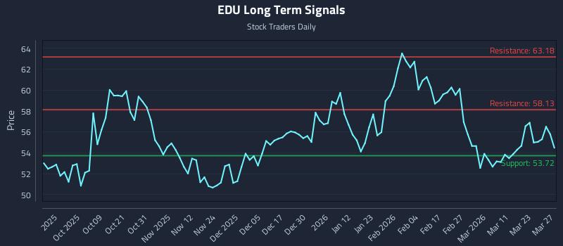EDU Long Term Analysis for March 29 2026