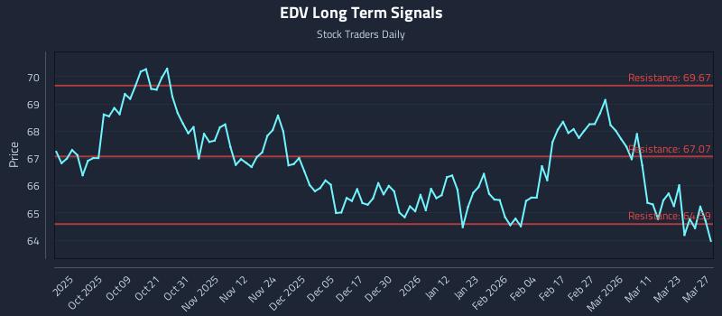 EDV Long Term Analysis for March 29 2026