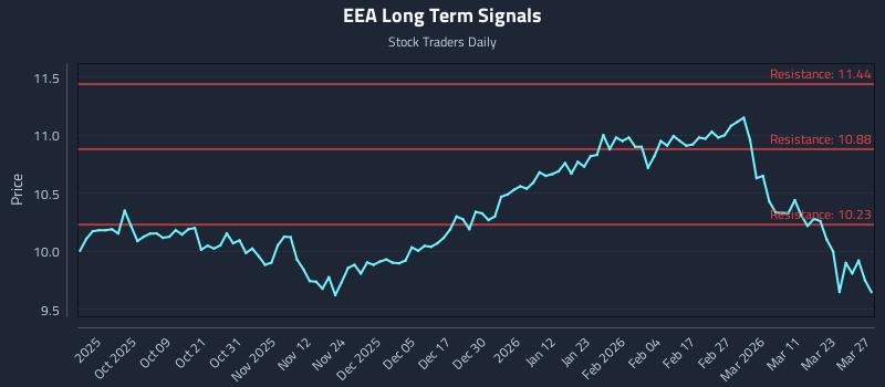 EEA Long Term Analysis for March 29 2026 EEA Long Term Analysis for March 29 2026