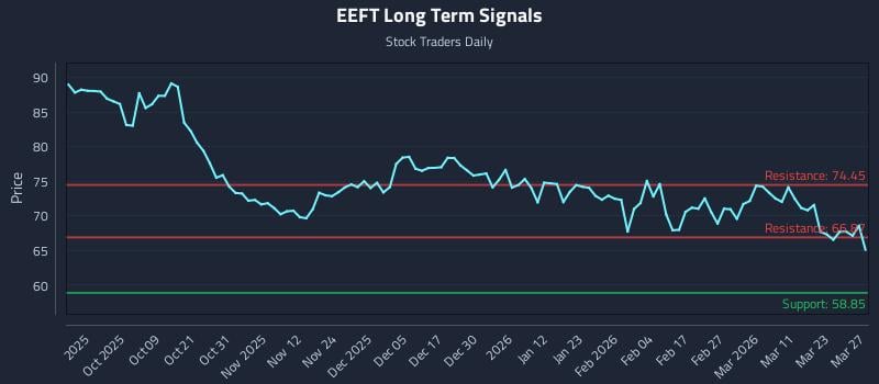 EEFT Long Term Analysis for March 29 2026