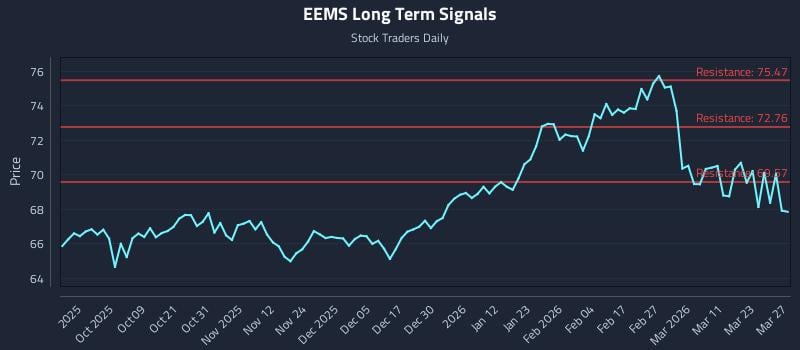 EEMS Long Term Analysis for March 29 2026 EEMS Long Term Analysis for March 29 2026