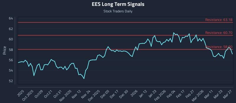 EES Long Term Analysis for March 29 2026
