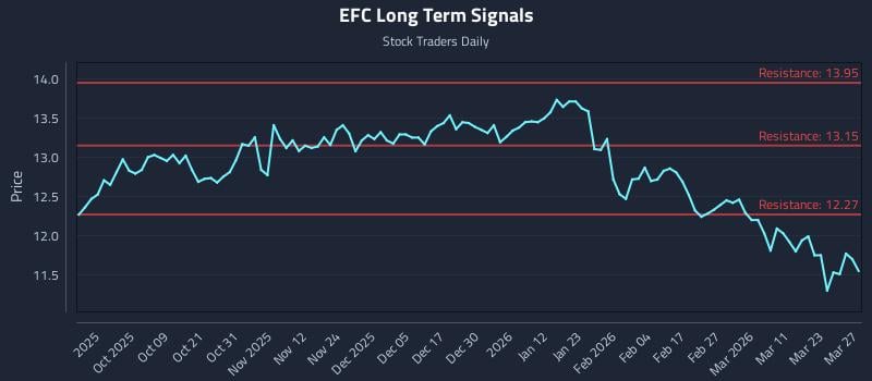 EFC Long Term Analysis for March 29 2026