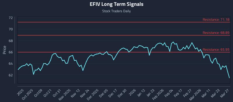 EFIV Long Term Analysis for March 29 2026