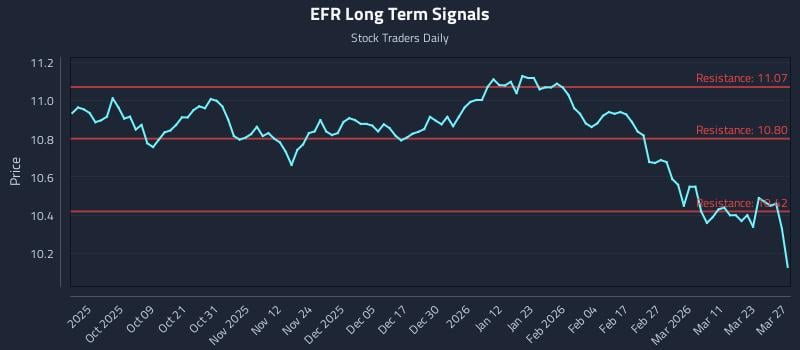 EFR Long Term Analysis for March 29 2026 EFR Long Term Analysis for March 29 2026