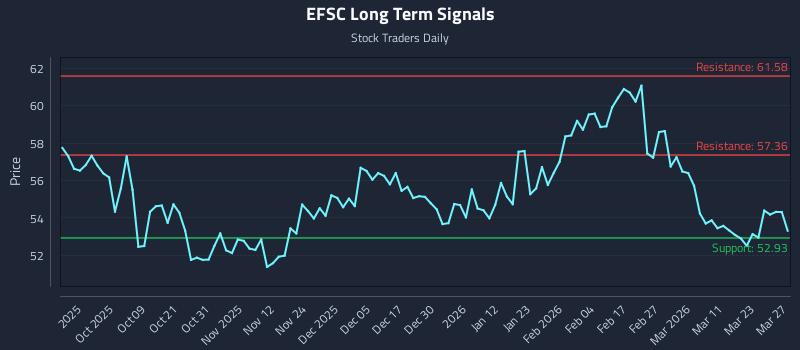 EFSC Long Term Analysis for March 29 2026 EFSC Long Term Analysis for March 29 2026