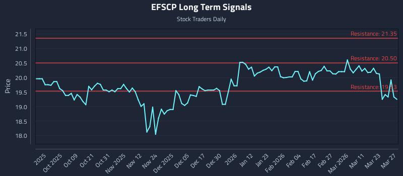 EFSCP Long Term Analysis for March 29 2026