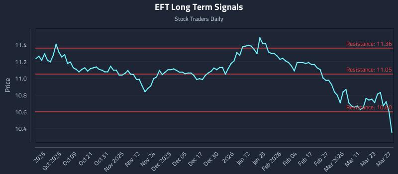 EFT Long Term Analysis for March 29 2026 EFT Long Term Analysis for March 29 2026